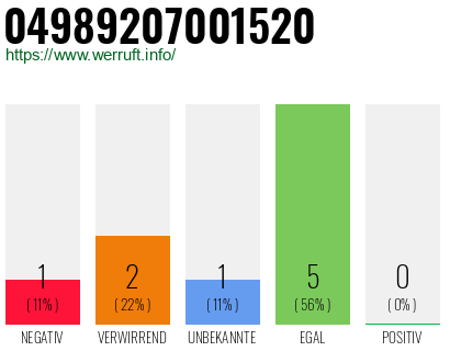 Rufnummer 04989207001520 Telefonnummer 04989207001520