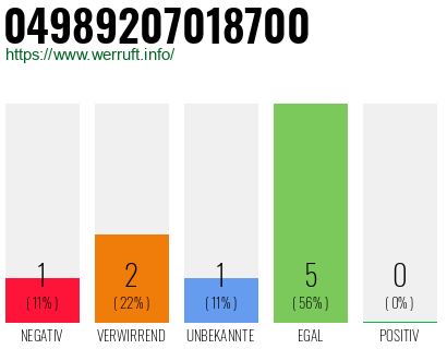 Rufnummer 04989207018700 Telefonnummer 04989207018700