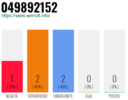 Rufnummer 049892152 Telefonnummer 049892152