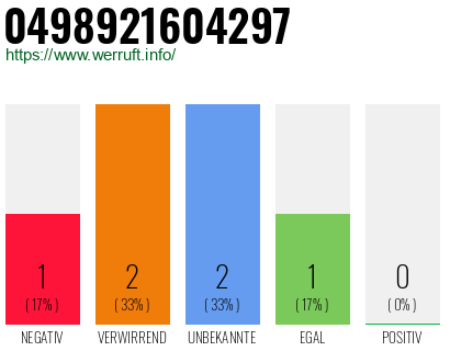 Rufnummer 0498921604297 Telefonnummer 0498921604297