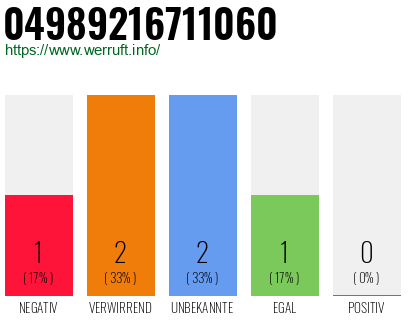 Rufnummer 04989216711060 Telefonnummer 04989216711060