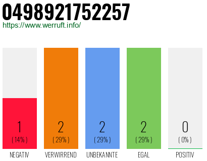 Rufnummer 0498921752257 Telefonnummer 0498921752257