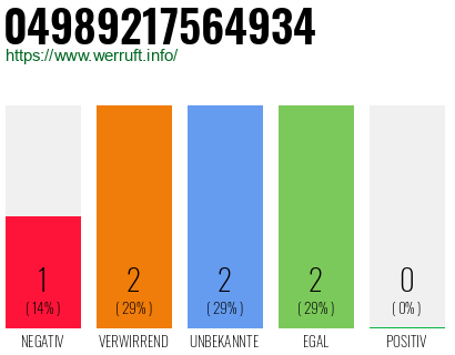 Rufnummer 04989217564934 Telefonnummer 04989217564934