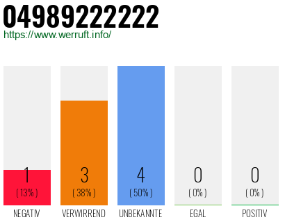 Rufnummer 04989222222 Telefonnummer 04989222222