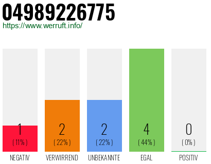 Rufnummer 04989226775 Telefonnummer 04989226775