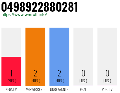 Rufnummer 0498922880281 Telefonnummer 0498922880281