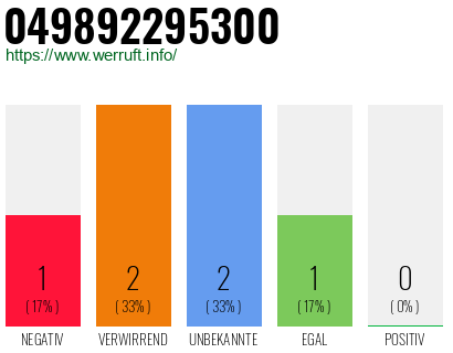 Rufnummer 049892295300 Telefonnummer 049892295300