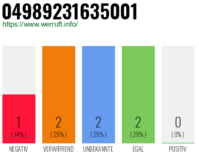 Rufnummer 04989231635001 Telefonnummer 04989231635001