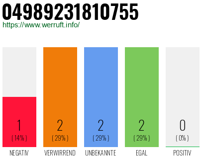 Rufnummer 04989231810755 Telefonnummer 04989231810755