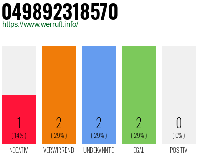 Rufnummer 049892318570 Telefonnummer 049892318570