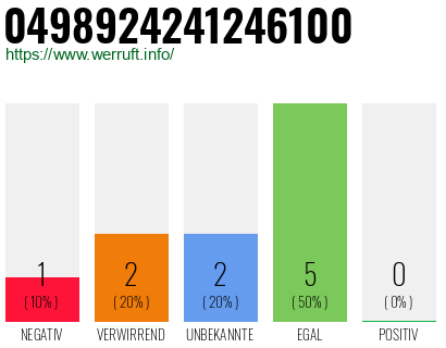 Rufnummer 0498924241246100 Telefonnummer 0498924241246100