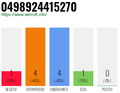 Rufnummer 0498924415270 Telefonnummer 0498924415270