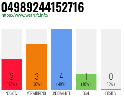 Rufnummer 04989244152716 Telefonnummer 04989244152716