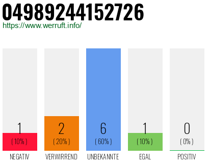 Rufnummer 04989244152726 Telefonnummer 04989244152726