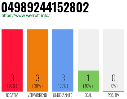 Rufnummer 04989244152802 Telefonnummer 04989244152802