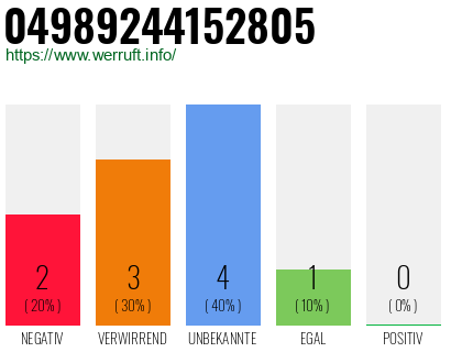 Rufnummer 04989244152805 Telefonnummer 04989244152805