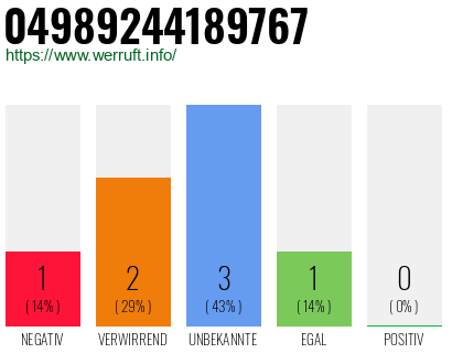 Rufnummer 04989244189767 Telefonnummer 04989244189767