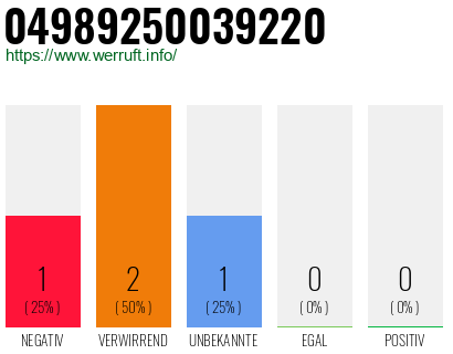 Rufnummer 04989250039220 Telefonnummer 04989250039220