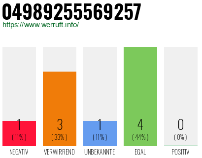 Rufnummer 04989255569257 Telefonnummer 04989255569257