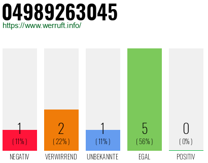 Rufnummer 04989263045 Telefonnummer 04989263045