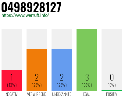 Rufnummer 0498928127 Telefonnummer 0498928127