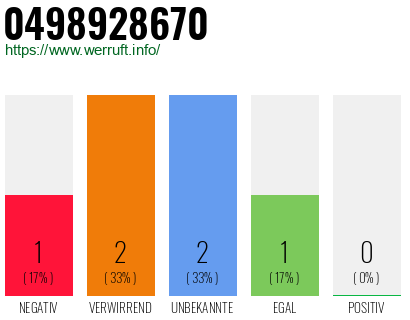 Rufnummer 0498928670 Telefonnummer 0498928670