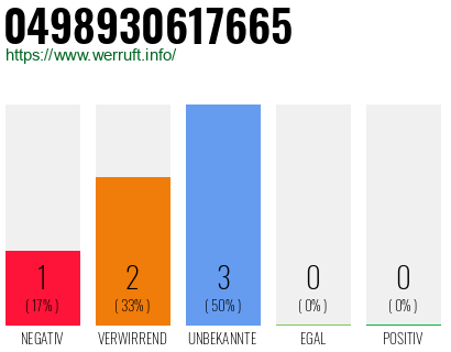 Rufnummer 0498930617665 Telefonnummer 0498930617665