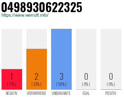 Rufnummer 0498930622325 Telefonnummer 0498930622325