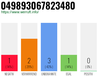Rufnummer 049893067823480 Telefonnummer 049893067823480