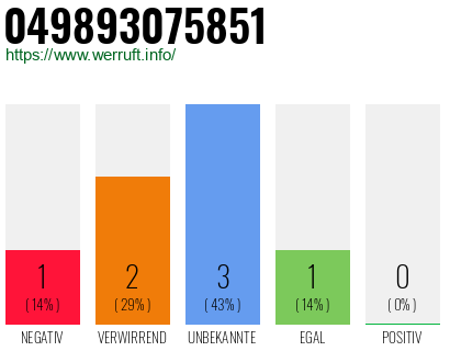 Rufnummer 049893075851 Telefonnummer 049893075851