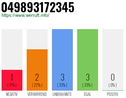 Rufnummer 049893172345 Telefonnummer 049893172345