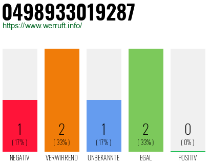 Rufnummer 0498933019287 Telefonnummer 0498933019287