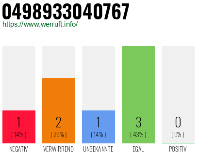 Rufnummer 0498933040767 Telefonnummer 0498933040767