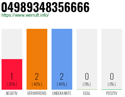 Rufnummer 04989348356666 Telefonnummer 04989348356666