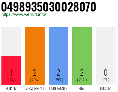 Rufnummer 0498935030028070 Telefonnummer 0498935030028070