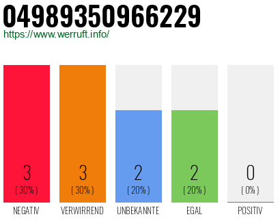 Rufnummer 04989350966229 Telefonnummer 04989350966229