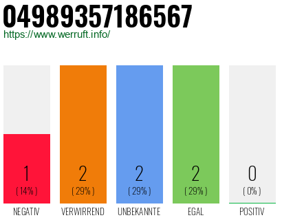Rufnummer 04989357186567 Telefonnummer 04989357186567