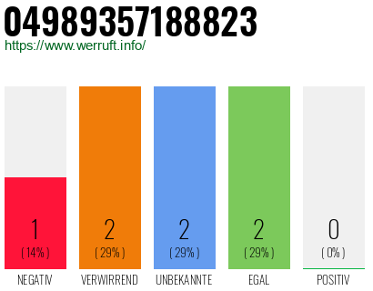 Rufnummer 04989357188823 Telefonnummer 04989357188823