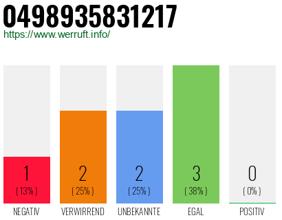 Rufnummer 0498935831217 Telefonnummer 0498935831217