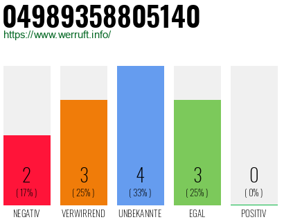 Rufnummer 04989358805140 Telefonnummer 04989358805140