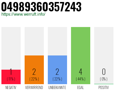 Rufnummer 04989360357243 Telefonnummer 04989360357243
