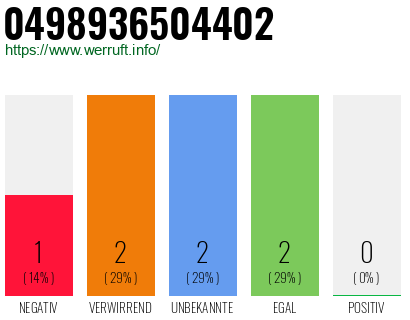 Rufnummer 0498936504402 Telefonnummer 0498936504402