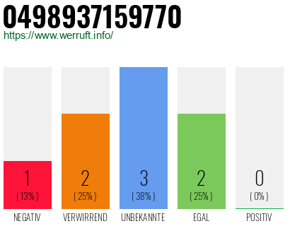 Rufnummer 0498937159770 Telefonnummer 0498937159770