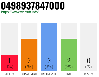 Rufnummer 0498937847000 Telefonnummer 0498937847000