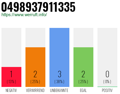 Rufnummer 0498937911335 Telefonnummer 0498937911335
