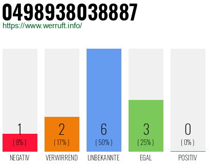 Rufnummer 0498938038887 Telefonnummer 0498938038887