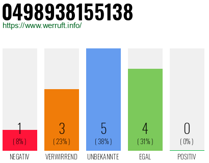 Rufnummer 0498938155138 Telefonnummer 0498938155138