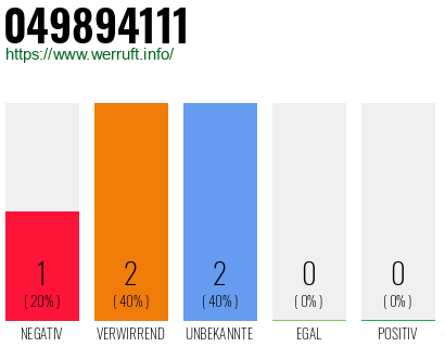 Rufnummer 049894111 Telefonnummer 049894111