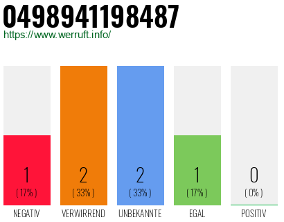 Rufnummer 0498941198487 Telefonnummer 0498941198487