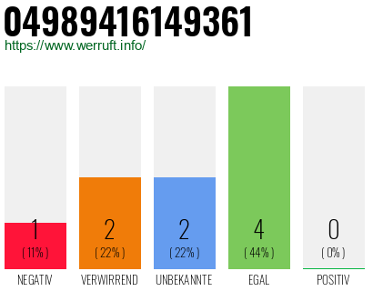 Rufnummer 04989416149361 Telefonnummer 04989416149361